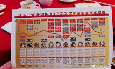 2023年中信里昂风水指数